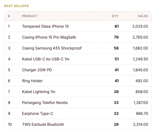 Laporan Best sellers MyShoppe: 10 produk teratas dengan kuantiti dan jumlah jualan.