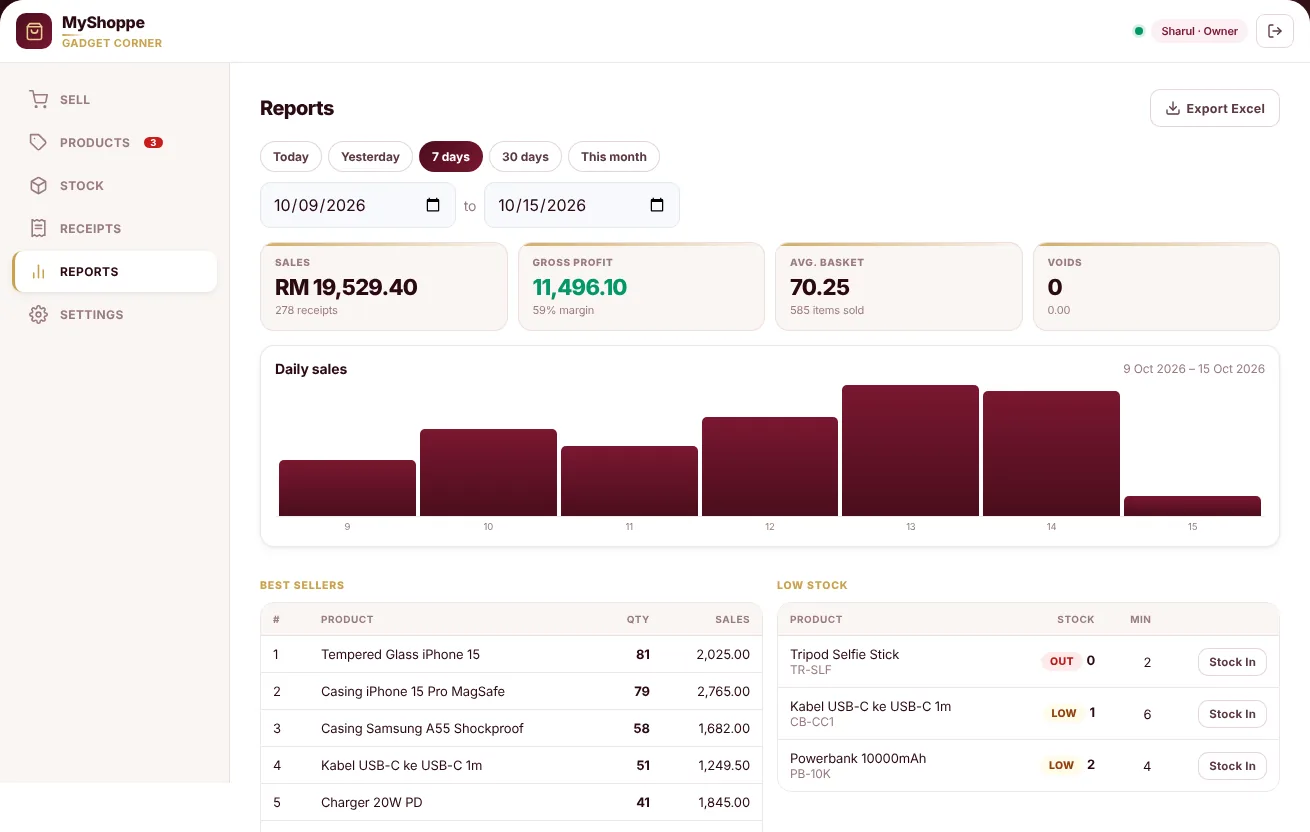 Skrin Reports MyShoppe: jualan 7 hari, gross profit, purata bakul, carta jualan harian, produk terlaris dan stok rendah.